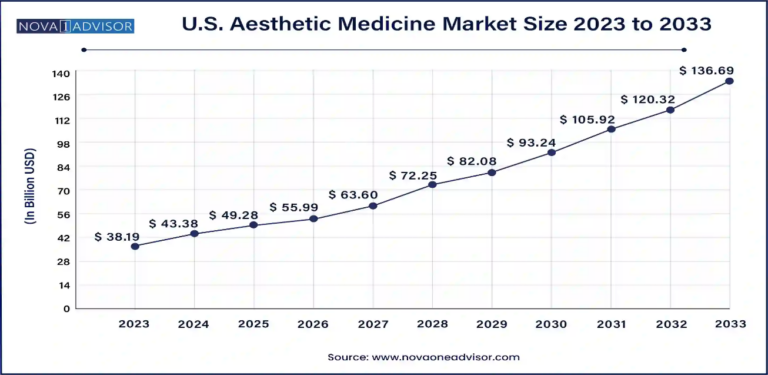 Line graph showing the projected growth of the U.S. aesthetic medicine market size from 2023 to 2033, reaching $136.69 billion.