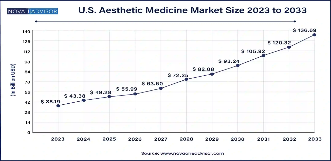 Line graph showing the projected growth of the U.S. aesthetic medicine market size from 2023 to 2033, reaching $136.69 billion.