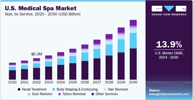 U.S Medical Spa Market 2020-2030