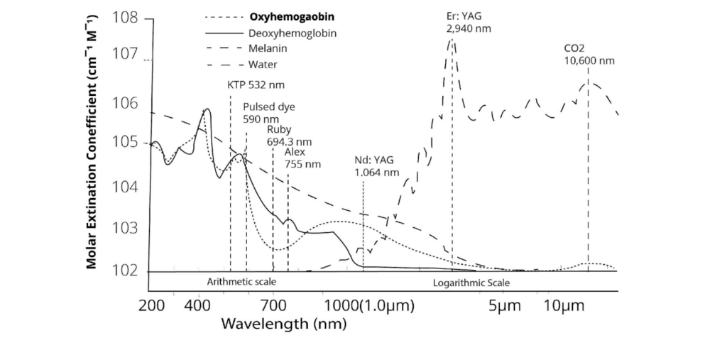 Laser Absorption Chart, Erbium vs CO2 Lasers